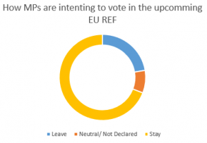 MPs intention to vote EU REF PieChart