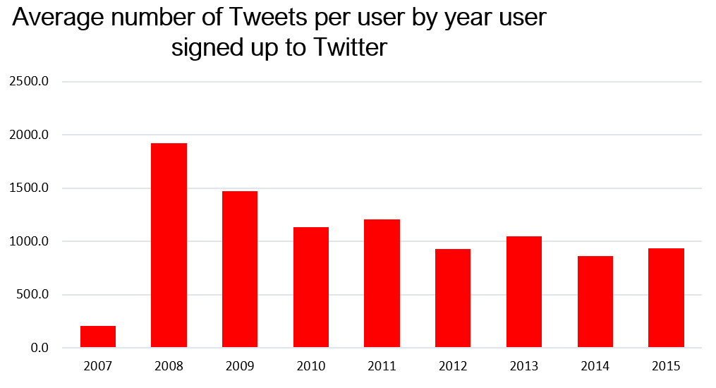 Average number of Tweets per user by year user signed up to Twitter